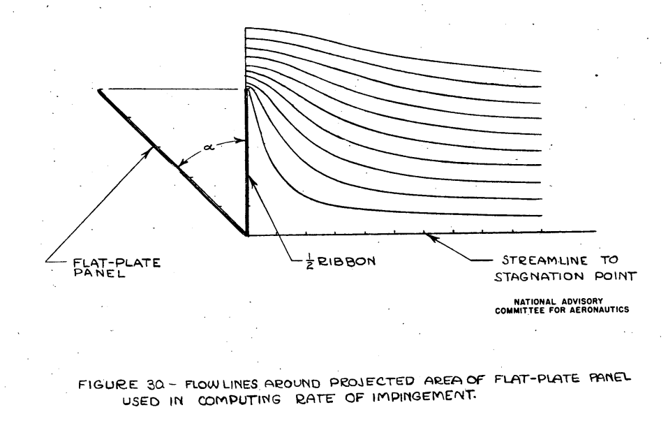Figure 30. Flow lines around projected area of a flat-plate used in computing the rate of impingement. 
Stream lines diverge as they approach a flat plate perpendicular to the flow. 
An analogous inclined flat plate is shown behind the perpendicular flat plate.